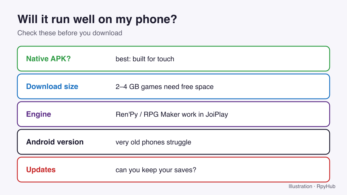Checklist: native APK, download size, engine, Android version, updates and saves.