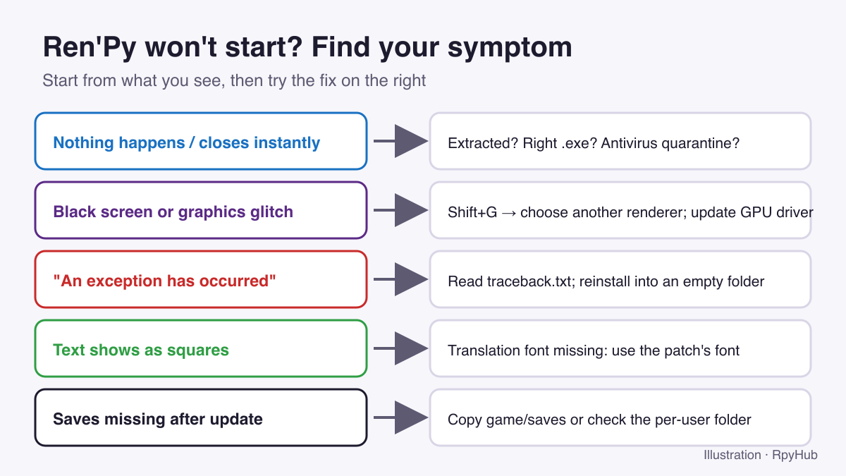 Troubleshooting chart matching Ren'Py symptoms such as black screen, exception screen and square text to their fixes.