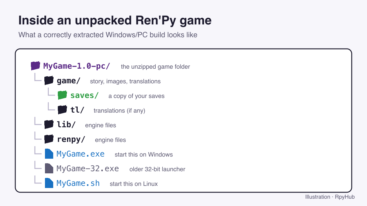 Folder tree of an unpacked Ren'Py game showing the game, lib and renpy folders and the .exe and .sh launchers.