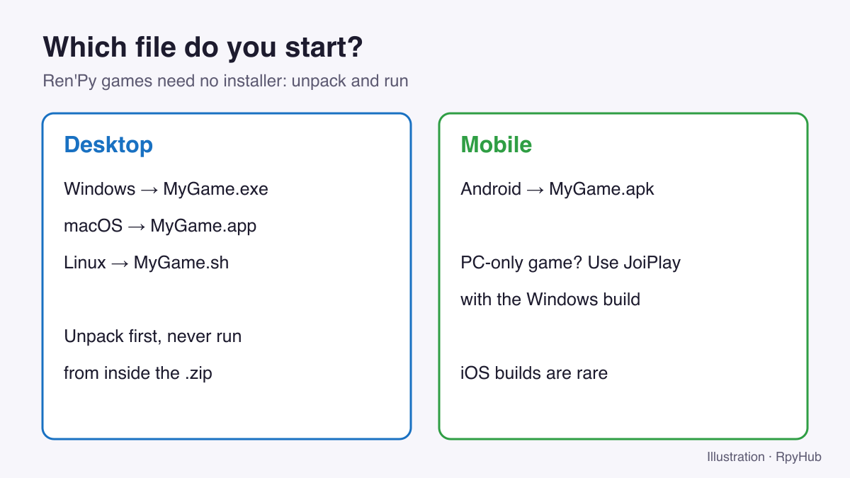 Diagram showing which file to start for a Ren'Py game: .exe on Windows, .app on macOS, .sh on Linux and .apk on Android.