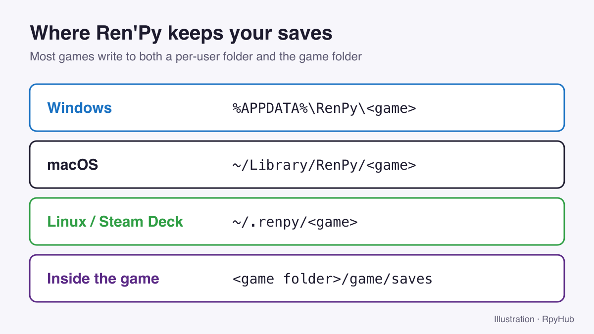 Diagram of Ren'Py save locations: %APPDATA%\RenPy on Windows, ~/Library/RenPy on macOS, ~/.renpy on Linux, and game/saves inside the game.