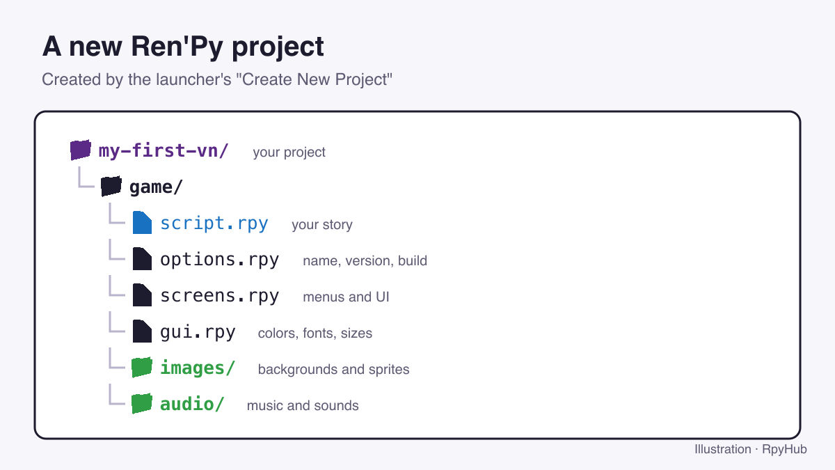 Folder tree of a new Ren'Py project showing script.rpy, options.rpy, screens.rpy, gui.rpy, images and audio folders.