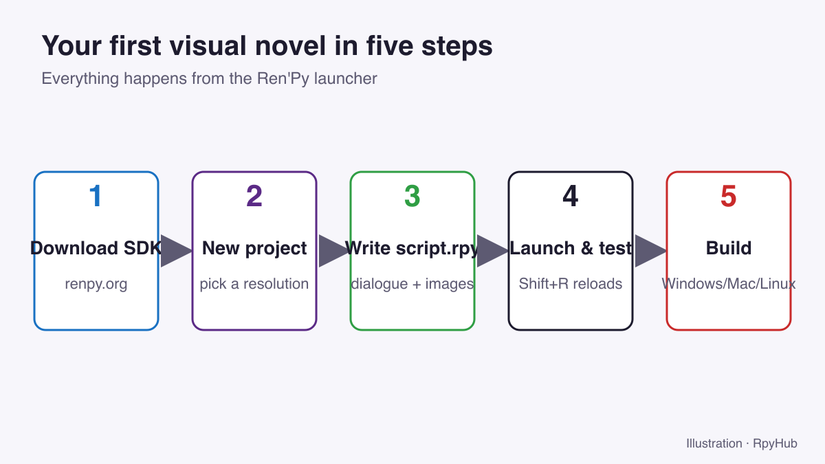 Five-step workflow: download SDK, new project, write script.rpy, launch and test, build.