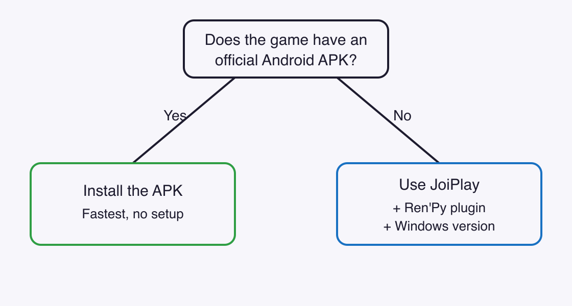 Decision flow: if the game has an official Android APK, install the APK; if not, use JoiPlay with the Ren'Py plugin and the Windows version.