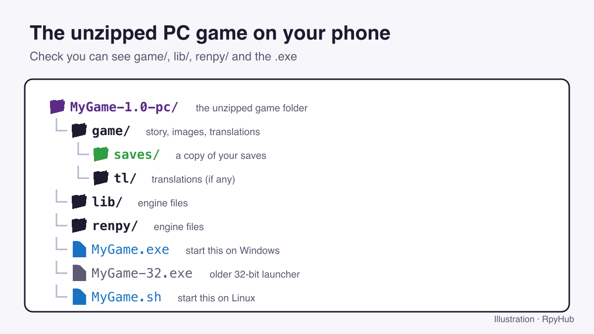 Folder tree of an unzipped Ren'Py PC game showing game, lib and renpy folders and the .exe launchers.