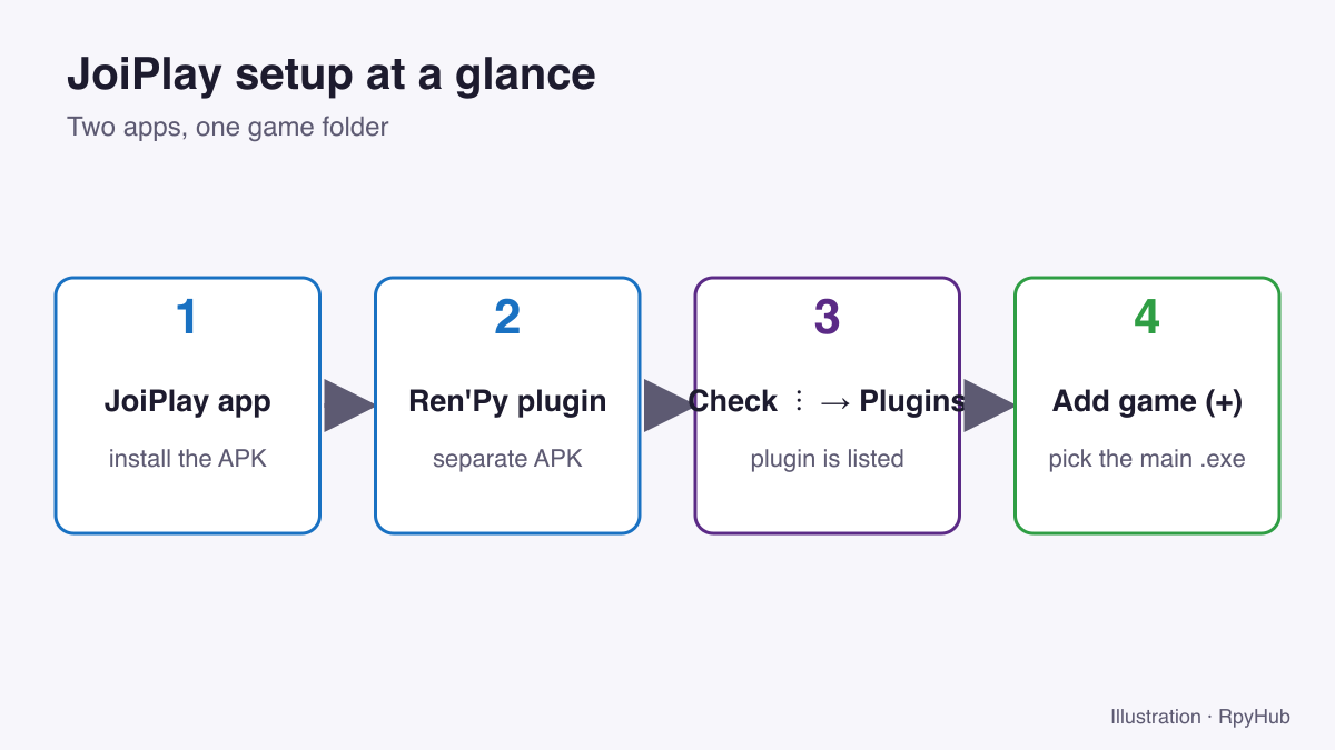 JoiPlay setup at a glance: install the app, install the Ren'Py plugin, check it under Plugins, then add the game.