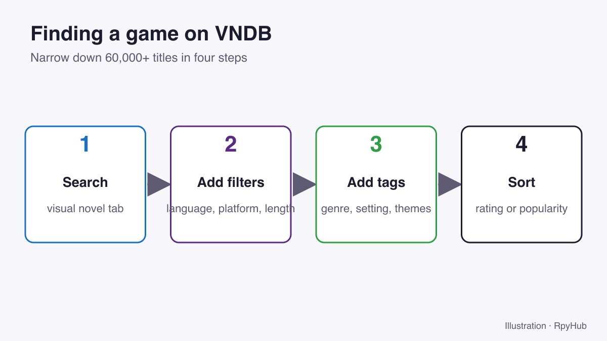 Four-step flow: search, add filters, add tags, sort by rating or popularity.
