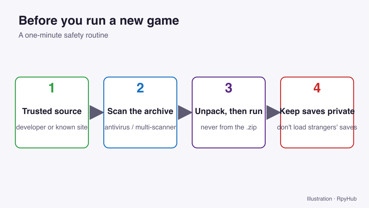Is Ren'Py Safe? Why Antivirus Flags Ren'Py Games (and What to Do) 2 - Is Ren'Py Safe? Why Antivirus Flags Ren'Py Games (and What to Do) Four-step safety routine: trusted source, scan the archive, unpack then run, keep saves private.