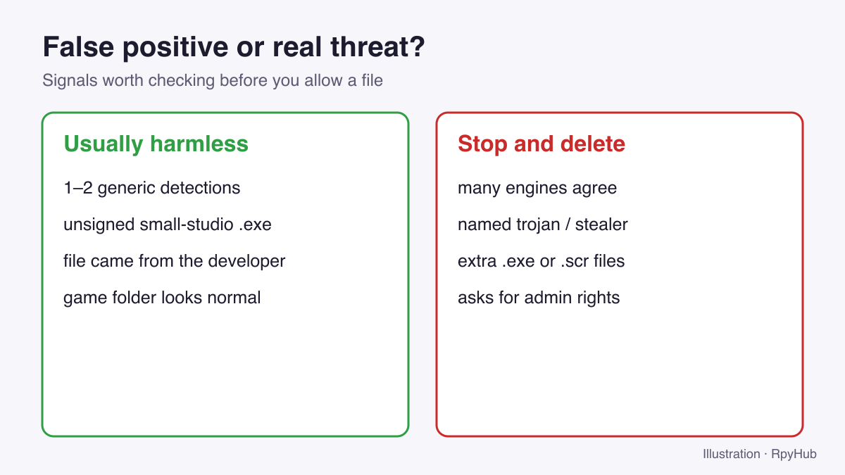 Is Ren'Py Safe? Why Antivirus Flags Ren'Py Games (and What to Do) 1 - Is Ren'Py Safe? Why Antivirus Flags Ren'Py Games (and What to Do) Comparison of signs that an alert is a false positive versus signs of a real threat.