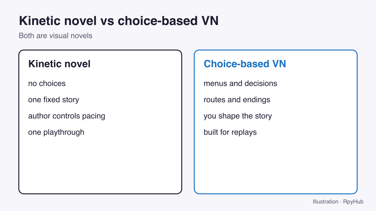 Comparison: kinetic novels have no choices and one story; choice-based VNs have menus, routes and endings.
