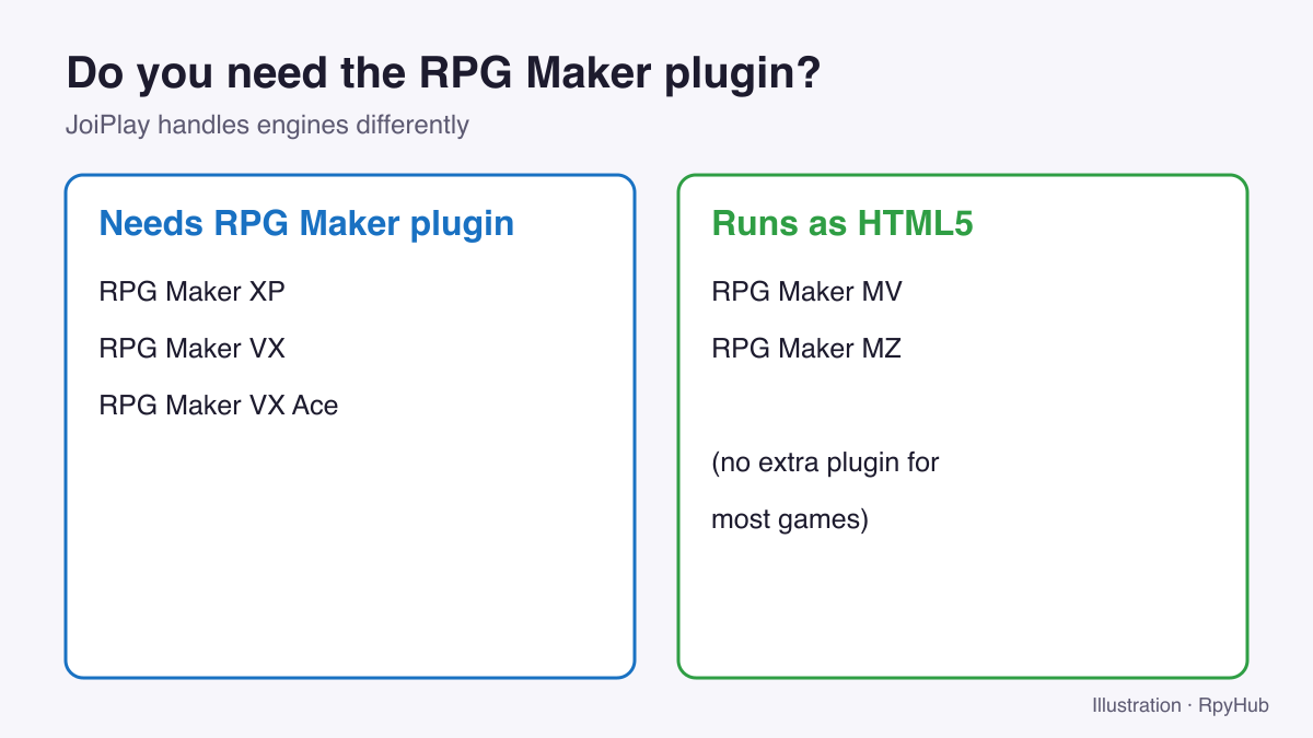Comparison: XP, VX and VX Ace need the RPG Maker plugin; MV and MZ run as HTML5.