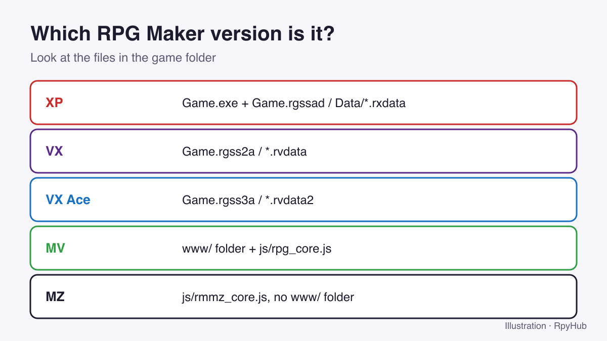 Table showing how to identify RPG Maker XP, VX, VX Ace, MV and MZ from the files in the game folder.
