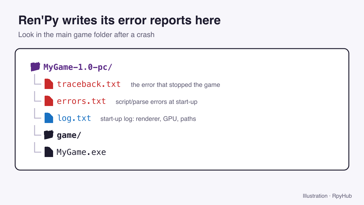 Folder diagram showing traceback.txt, errors.txt and log.txt in a Ren'Py game folder.