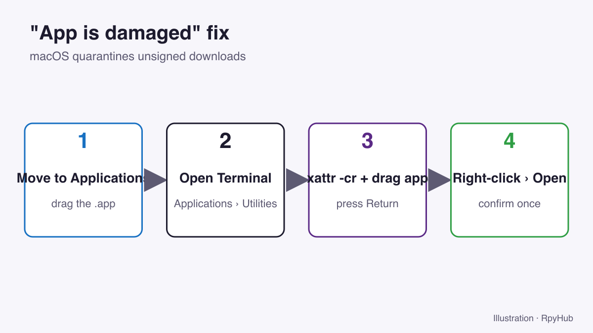 Ren'Py Games on Mac: Apple Silicon, the "Damaged App" Fix and Save Location 1 - Ren'Py Games on Mac: Apple Silicon, the "Damaged App" Fix and Save Location Four-step fix: move to Applications, open Terminal, run xattr -cr and drag the app, then right-click Open.