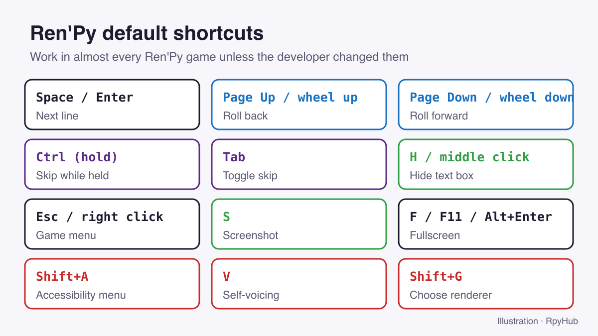 Grid of default Ren'Py shortcuts: Space, Page Up, Page Down, Ctrl, Tab, H, Esc, S, F, Shift+A, V and Shift+G.