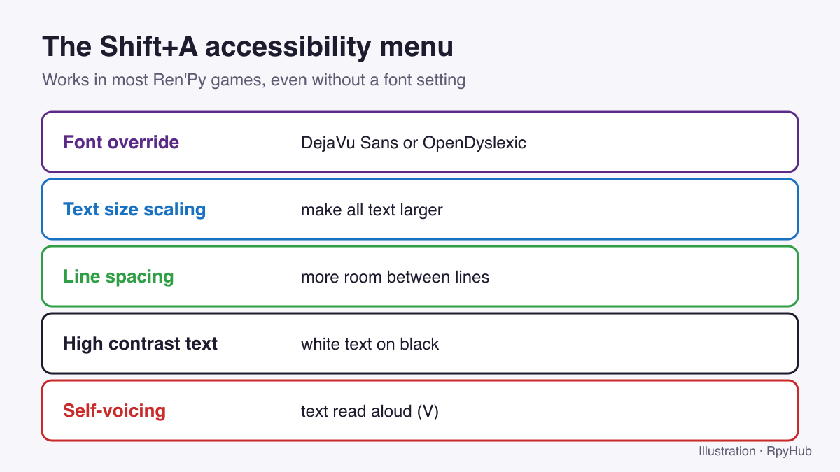 How to Make Text Bigger in Any Ren'Py Game (Font Size, Speed, Contrast) 1 - How to Make Text Bigger in Any Ren'Py Game (Font Size, Speed, Contrast) The Shift+A accessibility menu options: font override, text size scaling, line spacing, high contrast text, self-voicing.