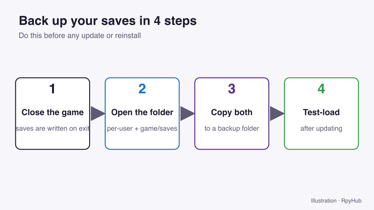 Four-step diagram: close the game, open the save folders, copy both, test-load after updating.