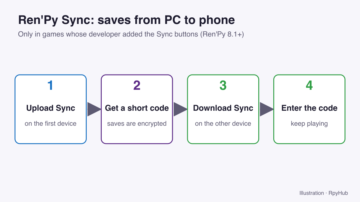 Four-step diagram of Ren'Py Sync: Upload Sync, get a short code, Download Sync, enter the code.